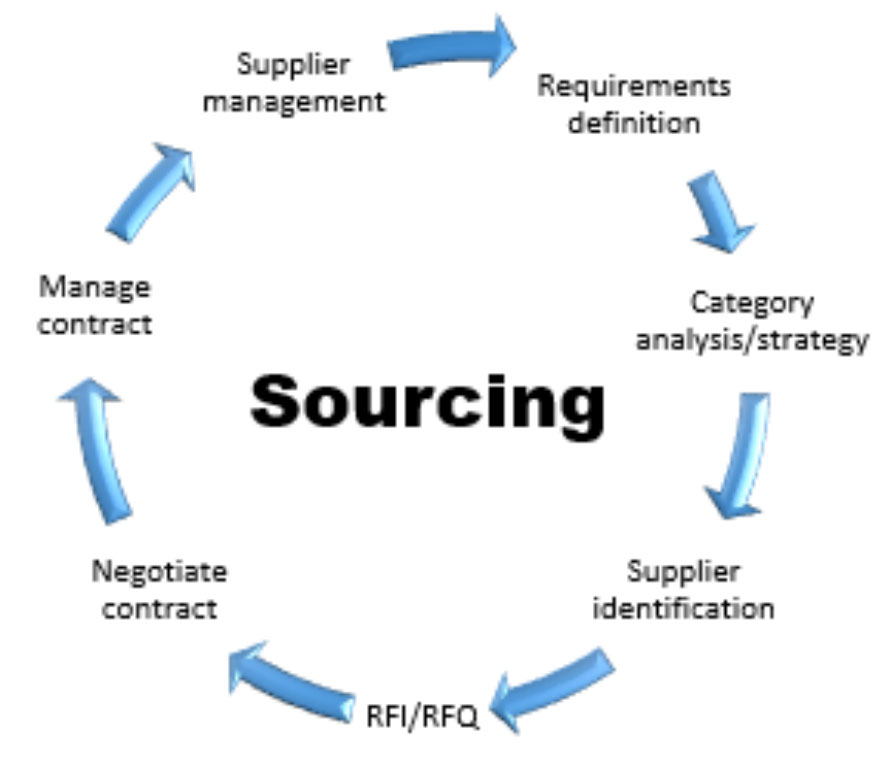 sourcing
